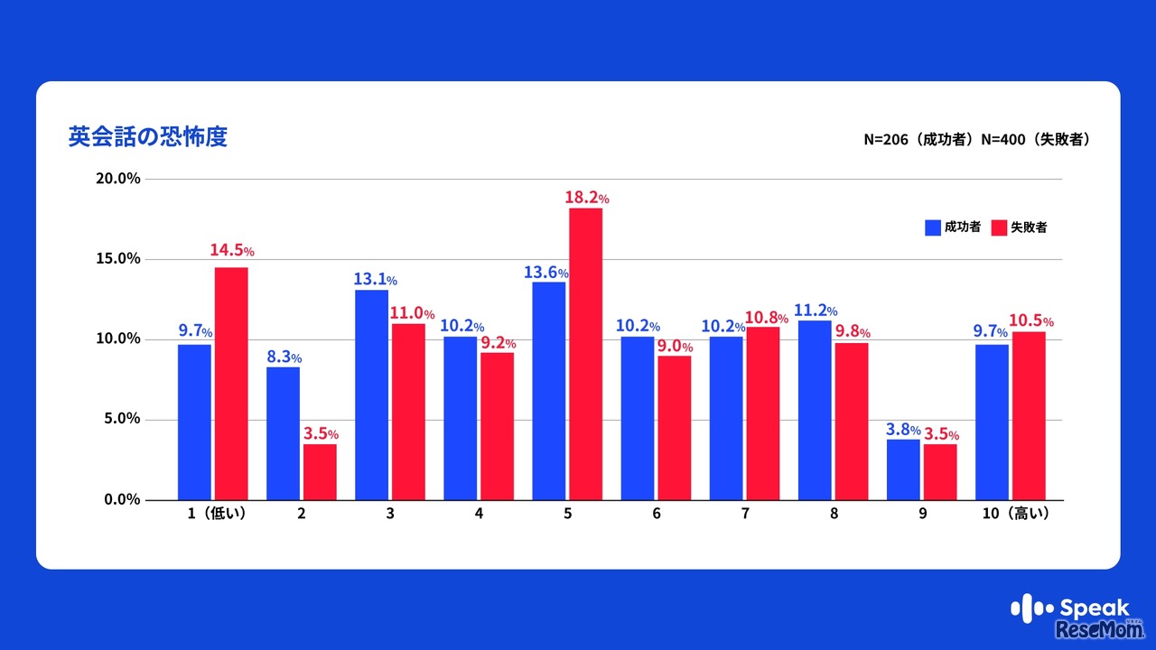 英会話の恐怖度