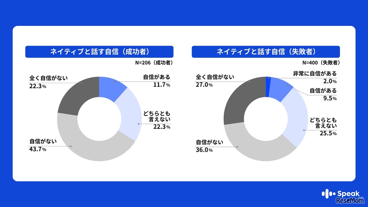 ネイティブと話す自信