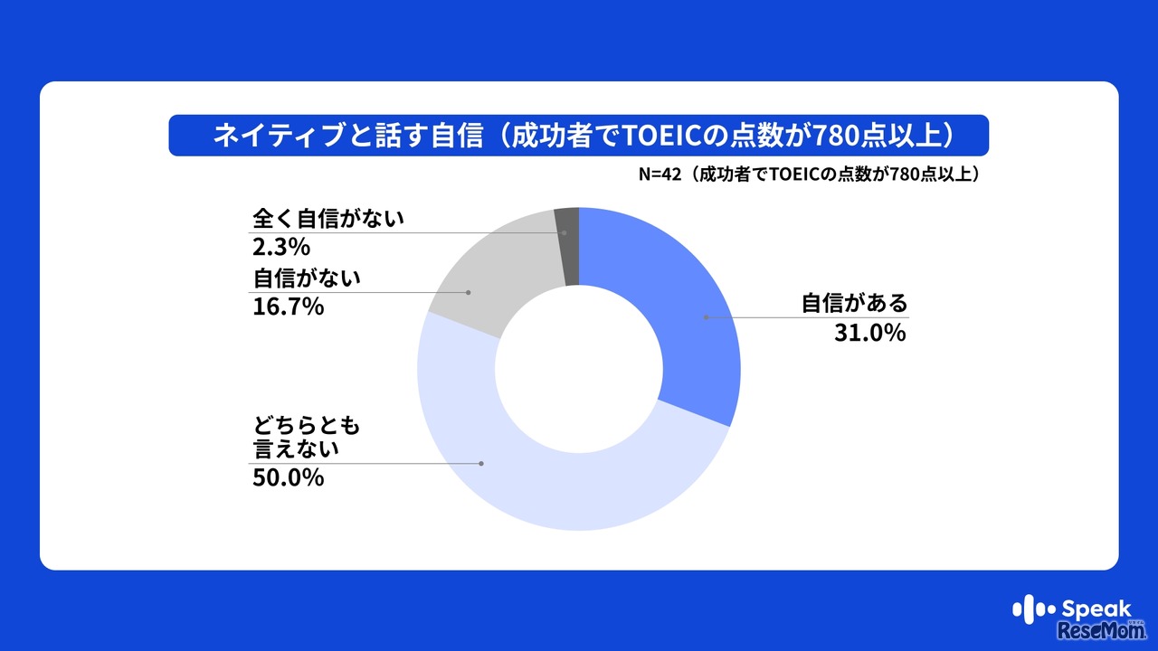ネイティブと話す自信（英会話学習成功者で、TOEICの点数が780点以上）
