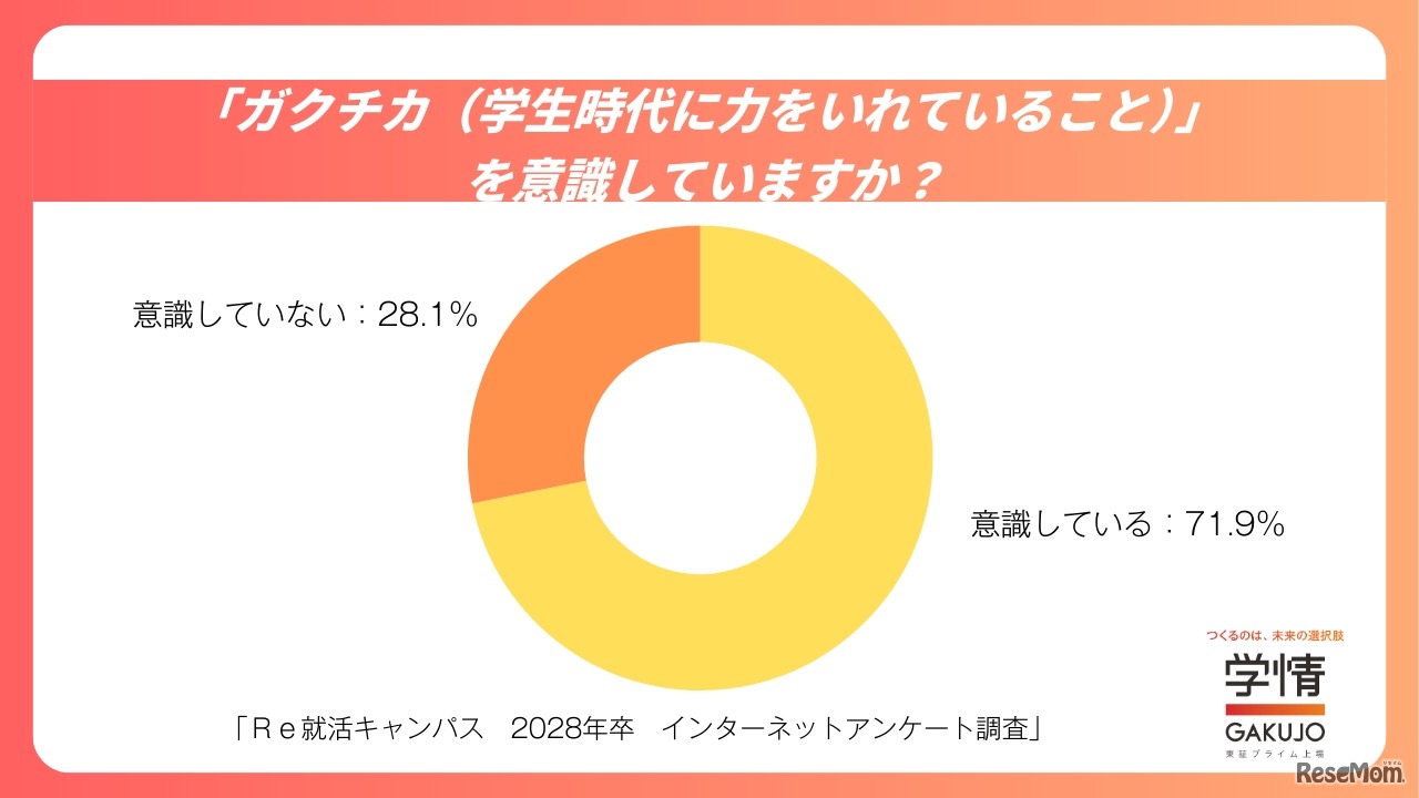 「ガクチカ」を意識していますか？