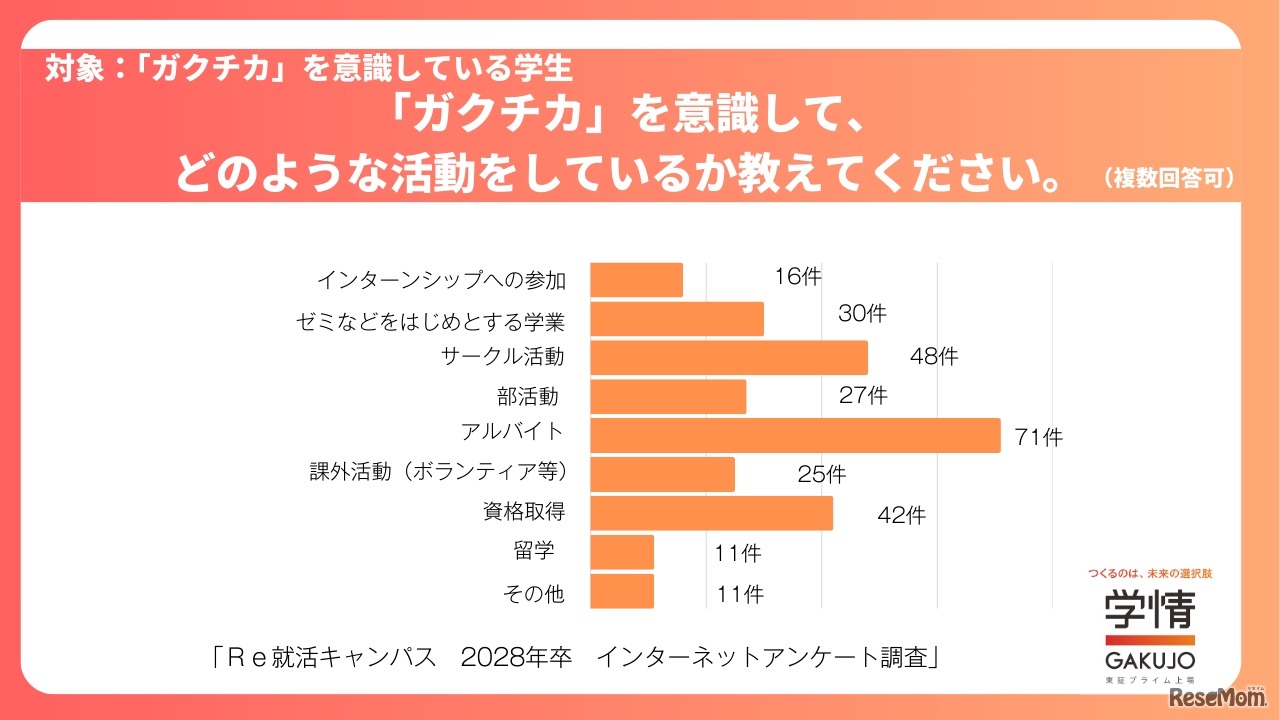 「ガクチカ」を意識して活動してどのような活動をしていますか？