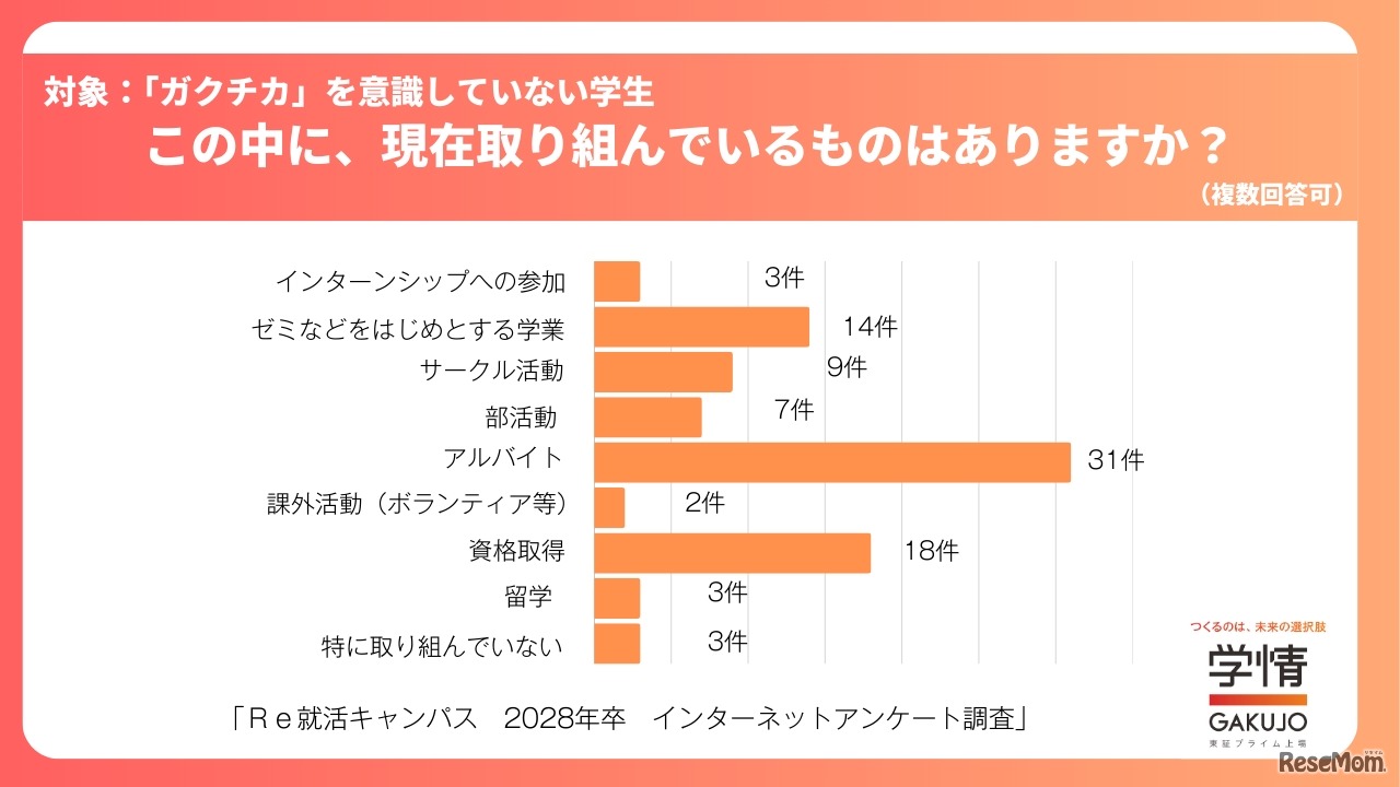 「ガクチカ」を意識していない学生、この中に、現在取り組んでいるものはありますか？