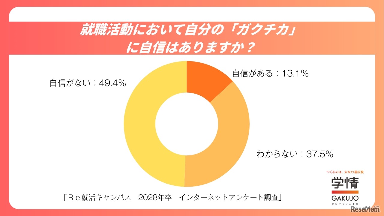 就職活動において自分の「ガクチカ」に自信はありますか？