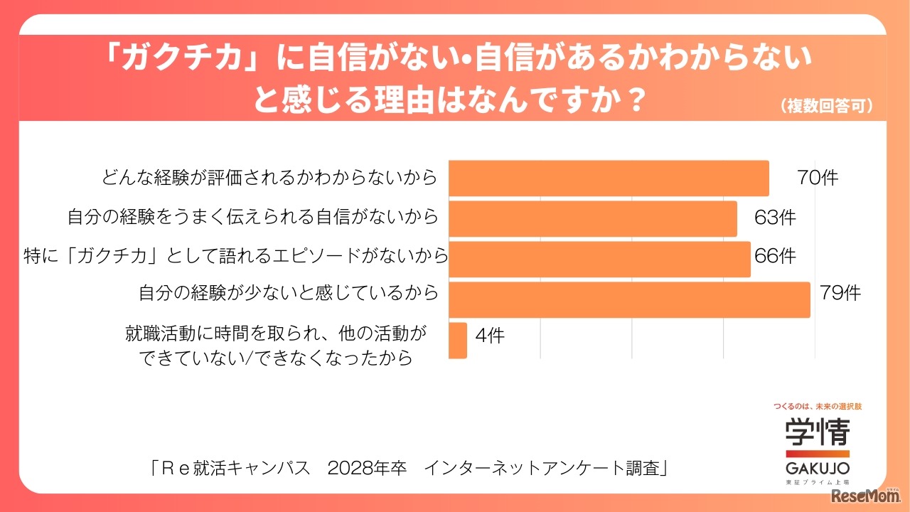 「ガクチカ」に自信がない・自信があるかわからないと感じる理由はなんですか？