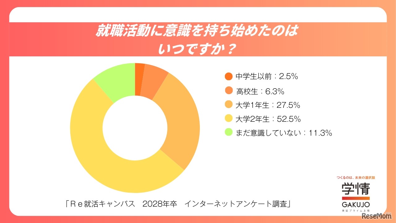 就職活動に意識を持ち始めたのはいつですか？
