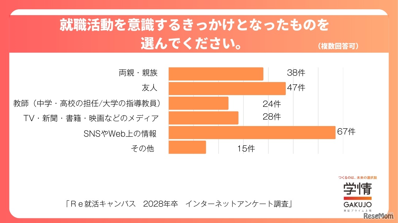 就職活動を意識するきっかけとなったものを選んでください