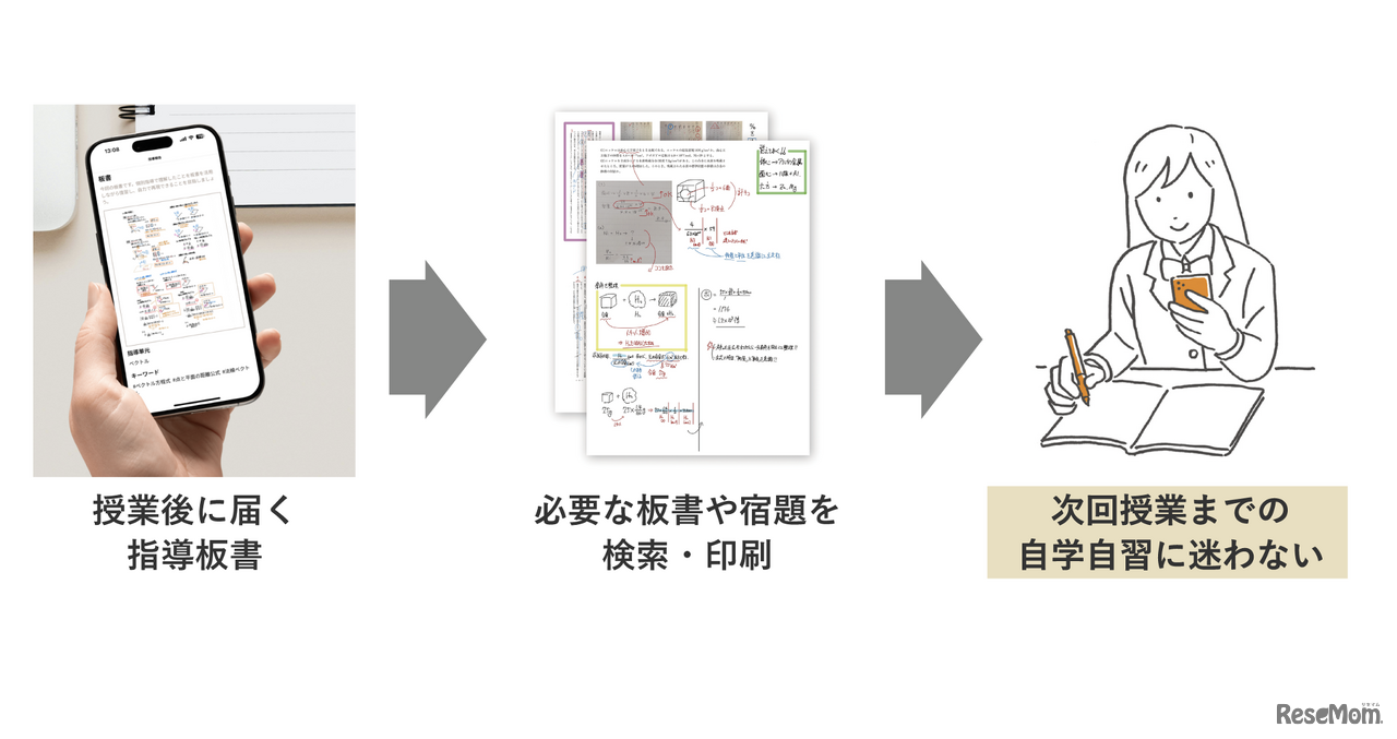 板書を写す手間を削減し、思考に集中できる「スタディカルテLab」の仕組み
