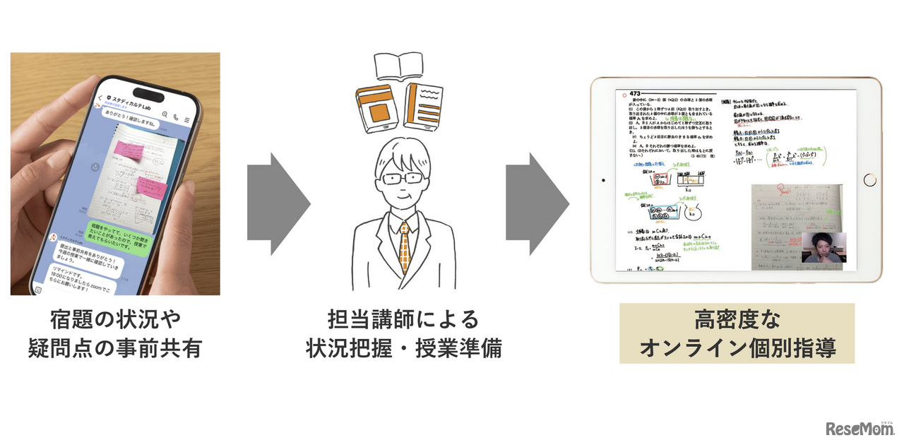 「スタディカルテLab」では、つまずきを事前に把握し授業を行うことで高密度な指導を実現