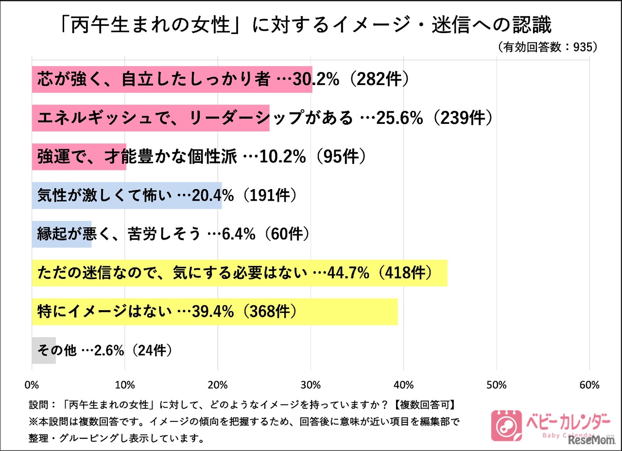 「丙午生まれの女性」に対するイメージや迷信への認識