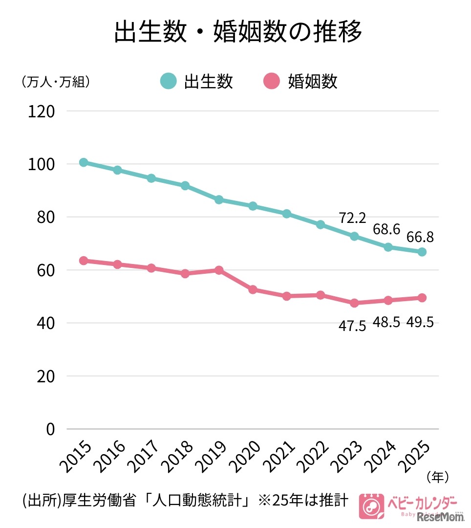 出生数・婚姻数の推移