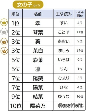 2025年名前ランキング 女の子