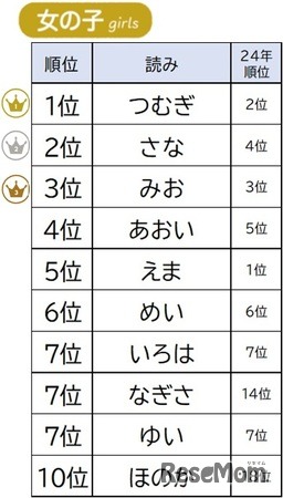 2025年読みランキング 女の子