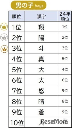 2025年漢字の名前ランキング 男の子