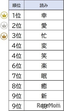 子育てママ・パパが選ぶ「今年を表す漢字1文字」
