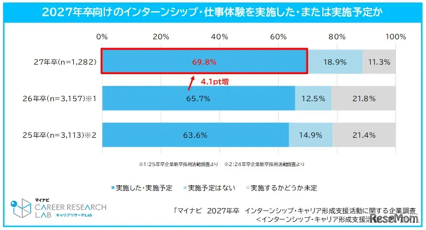 27年卒のインターンシップ・仕事体験を「実施した・実施予定」