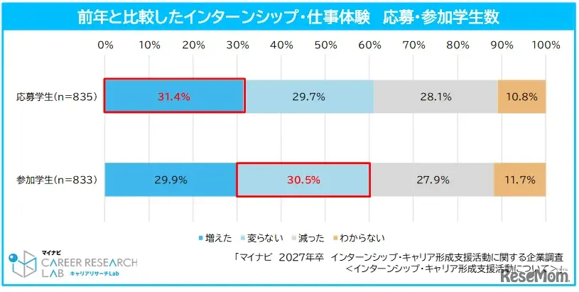 27年卒インターンシップ・仕事体験への応募学生数・参加学生数