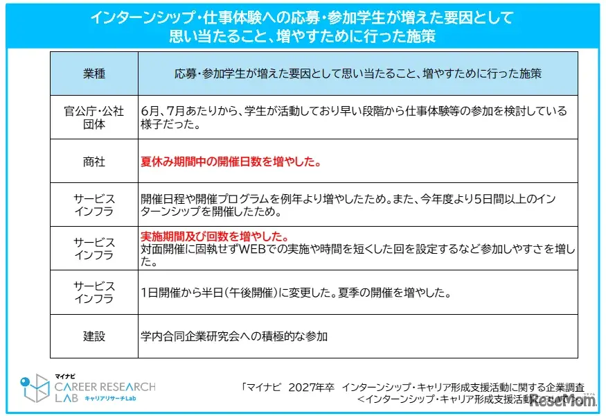 インターンシップ・仕事体験への応募・参加学生が増えた要因