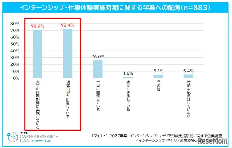インターンシップ・仕事体験参加と学業を学生が両立できるように配慮していること