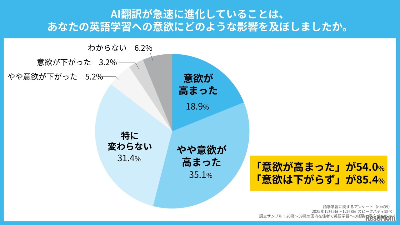 AI翻訳（含AIリアルタイム翻訳）技術の急速な進化が英語学習意欲に与えた影響について