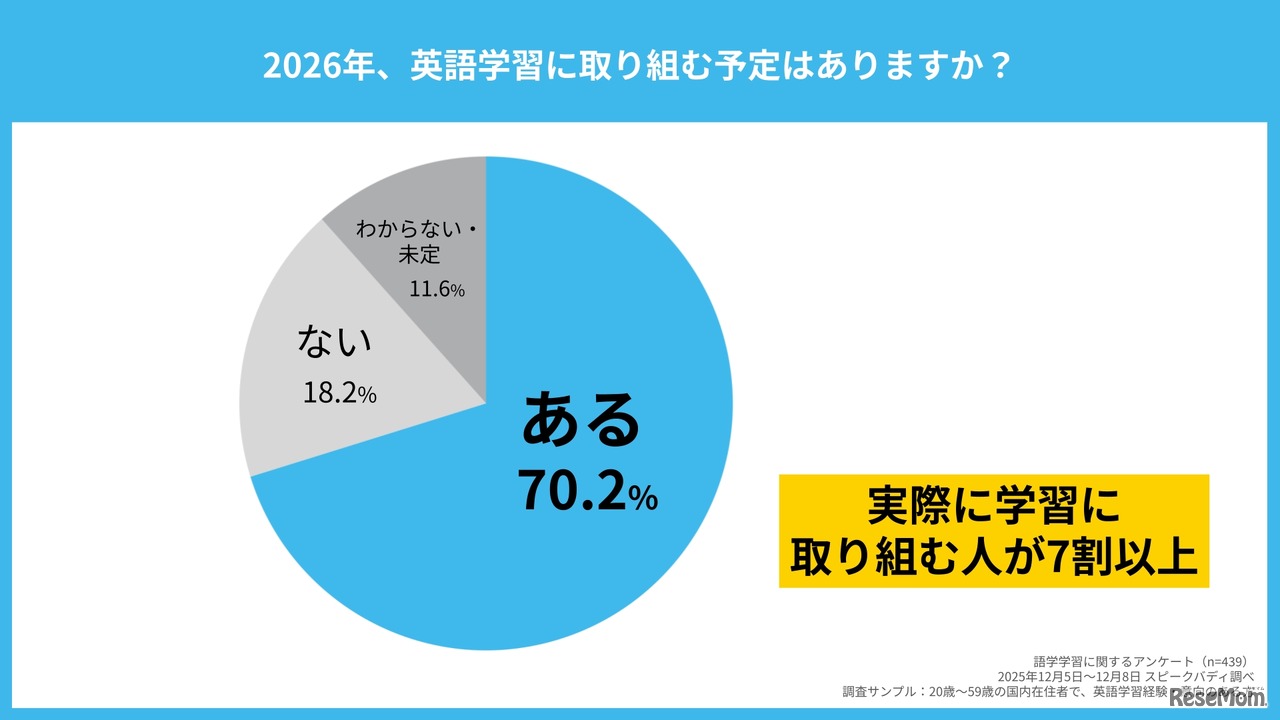2026年について、英語学習に取り組む予定はあるか