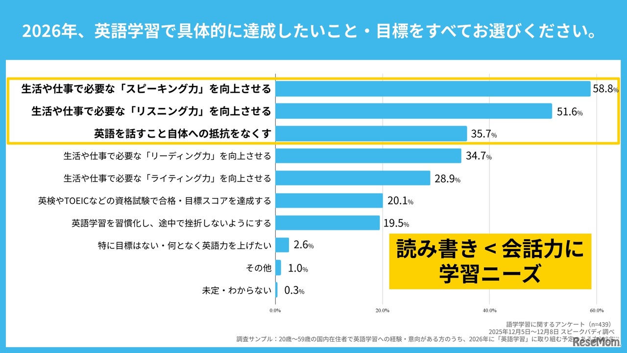 具体的に達成したい英語スキル