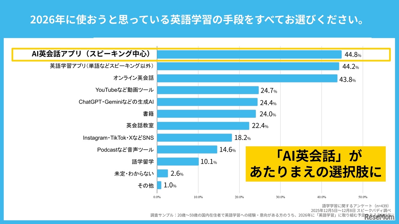 2026年に使おうと思っている英語学習の手段