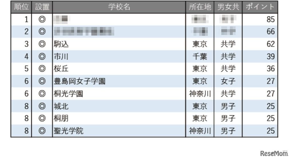 生徒や保護者の入学後の満足度が高い中高一貫校ランキング