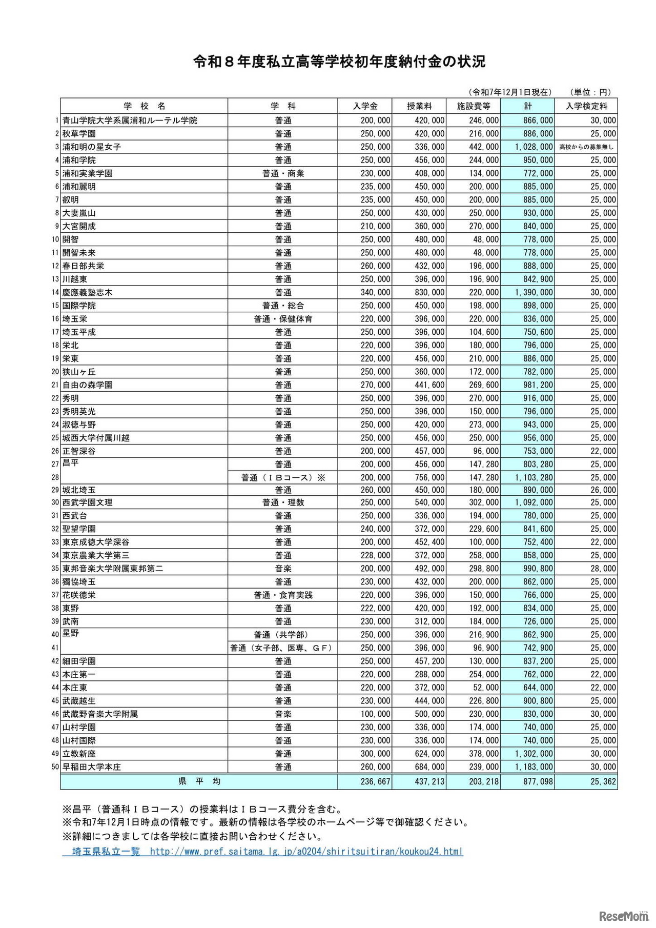 2026年度私立高等学校初年度納付金の状況