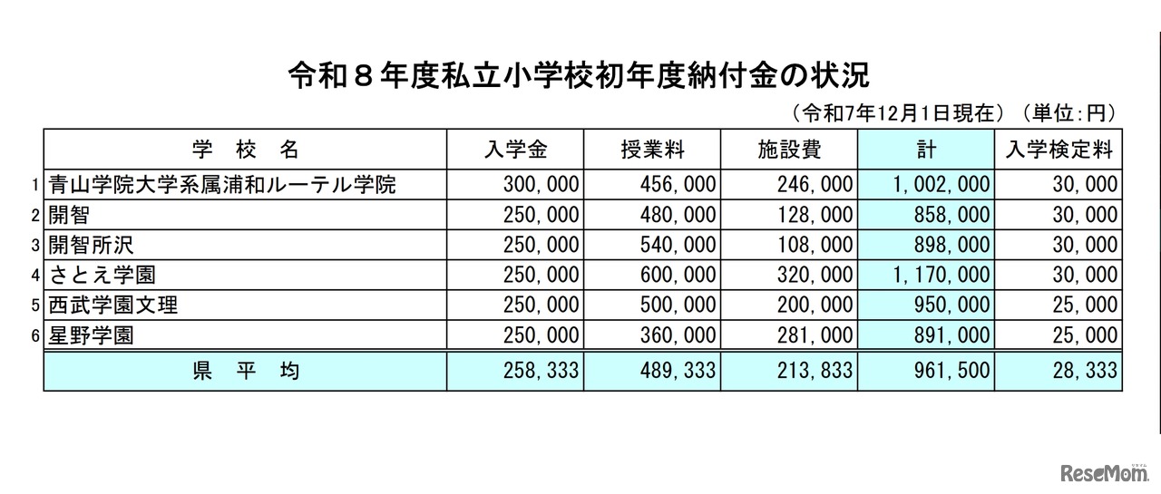 令和8年度私立小学校初年度納付金の状況