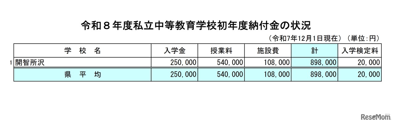 令和8年度私立中等教育学校初年度納付金の状況