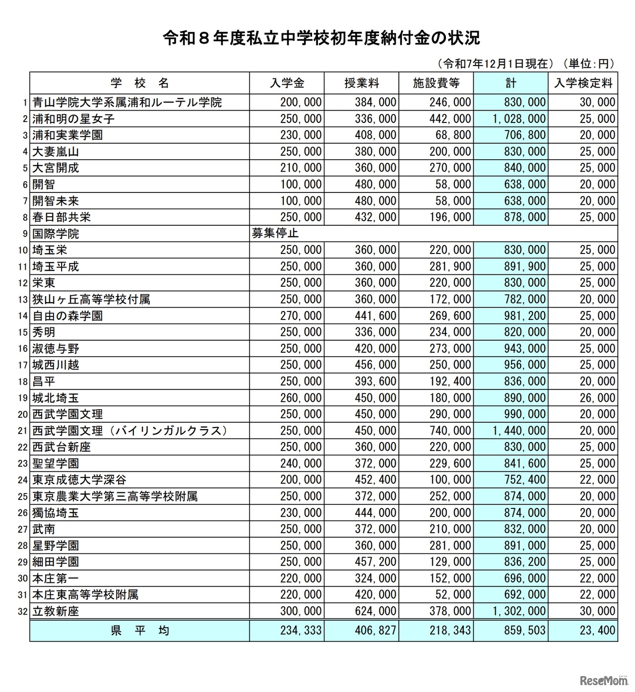 令和8年度私立中学校初年度納付金の状況
