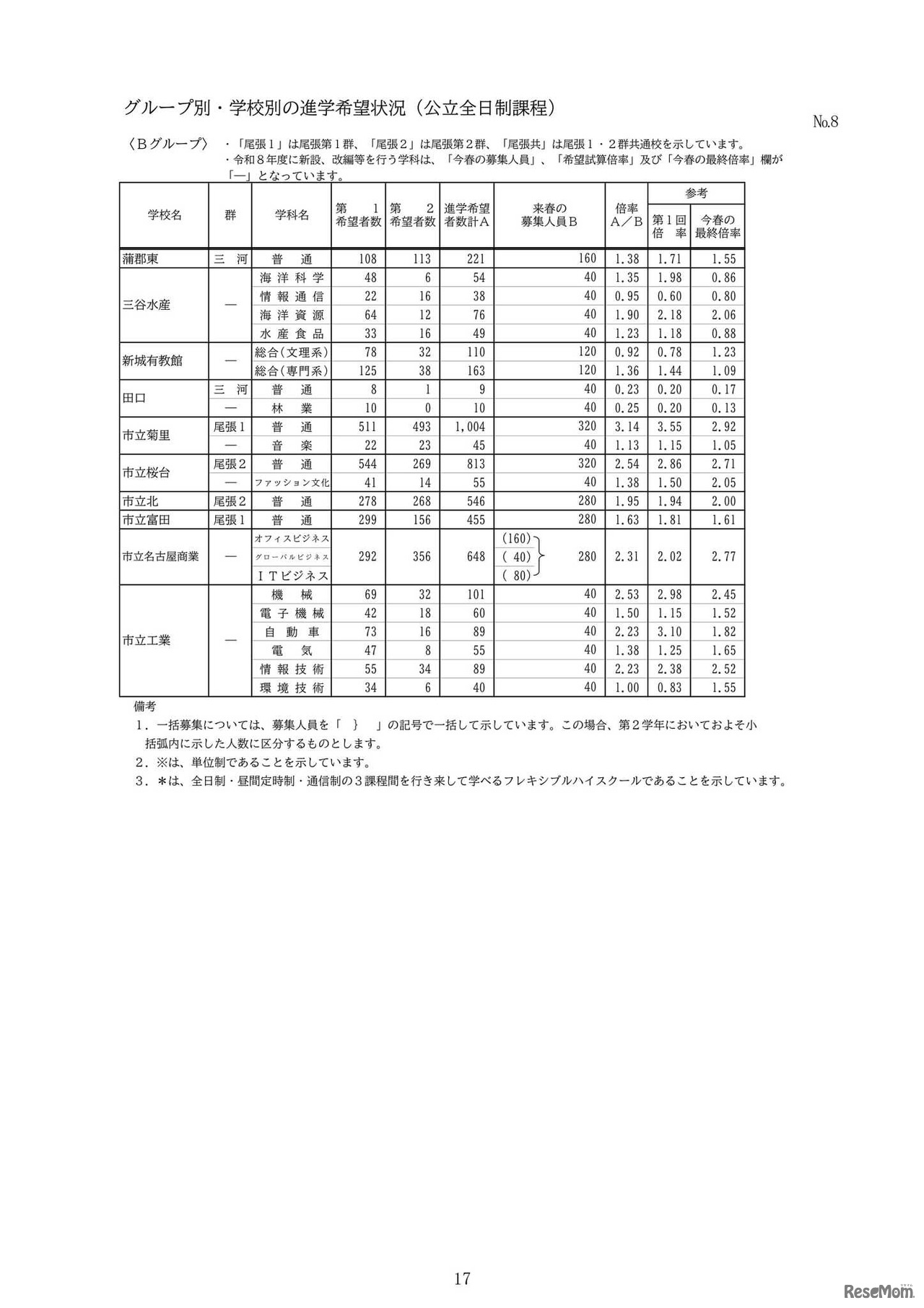 グループ別・学校別の進学希望状況（公立全日制課程）：Bグループ