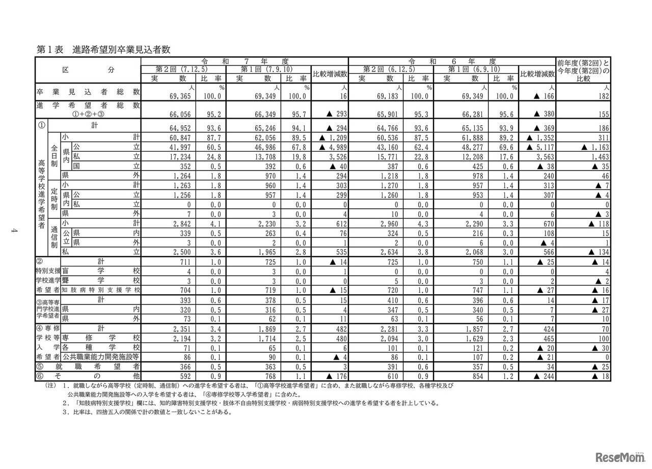 進路希望別卒業見込者数