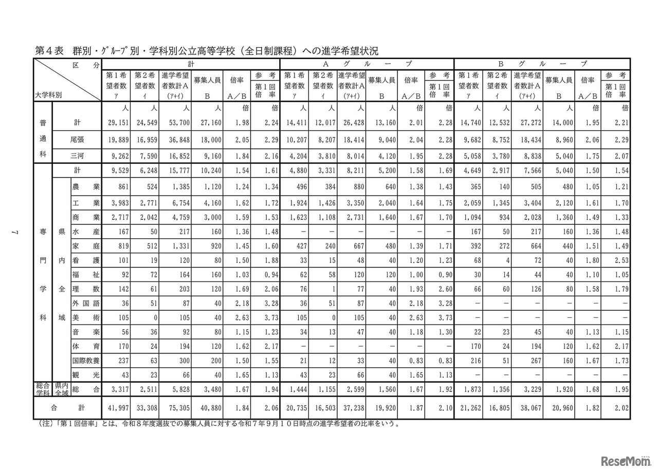 群別・ｸﾞﾙｰﾌﾟ別・学科別公立高等学校（全日制課程）への進学希望状況