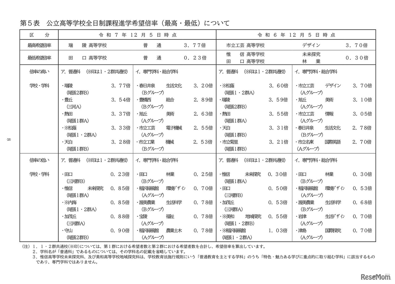 公立高等学校全日制課程進学希望倍率（最高・最低）について