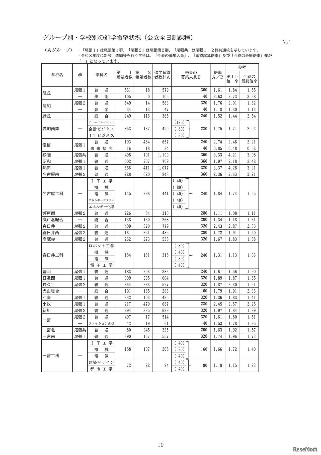グループ別・学校別の進学希望状況（公立全日制課程）：Aグループ