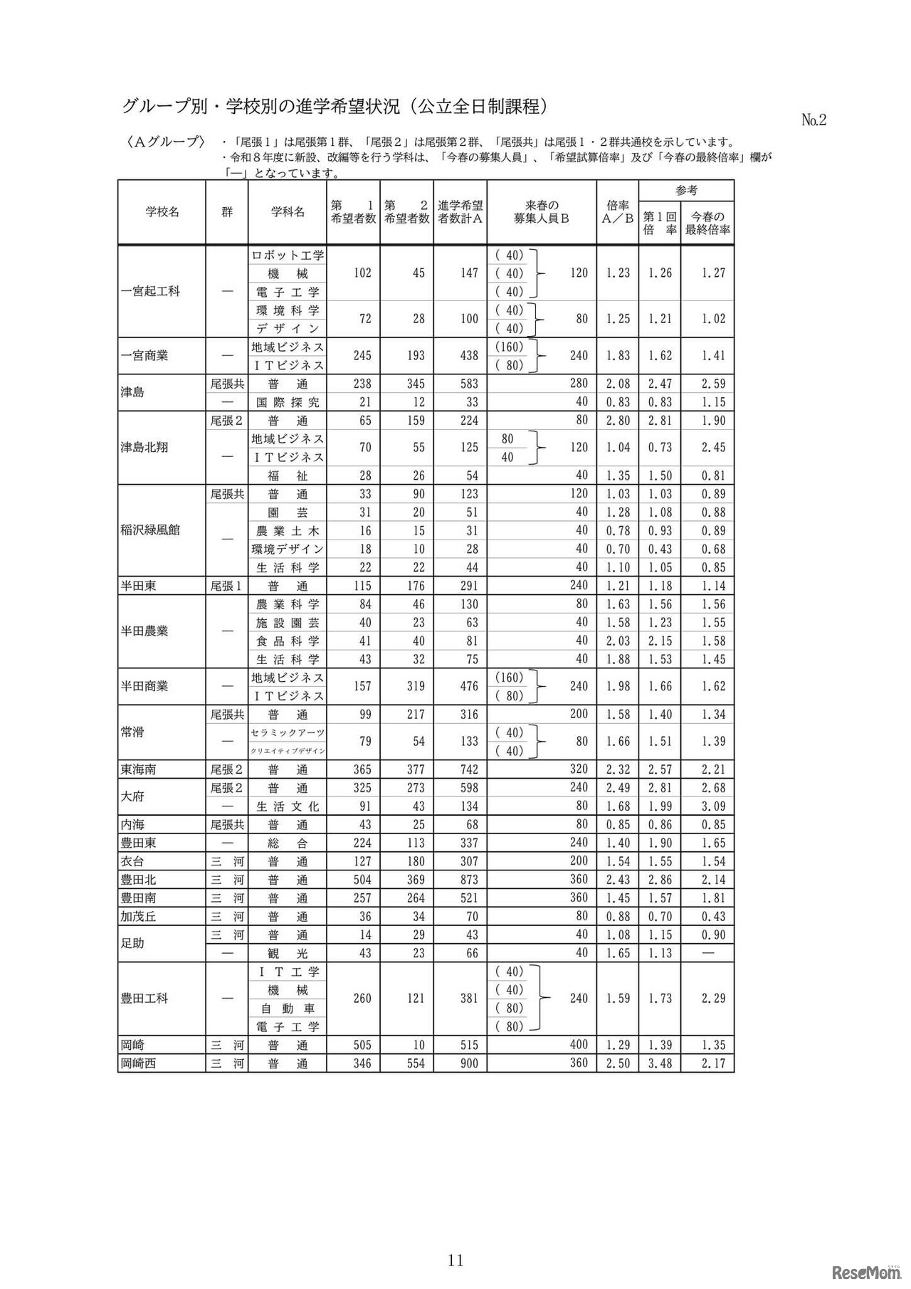 グループ別・学校別の進学希望状況（公立全日制課程）：Aグループ