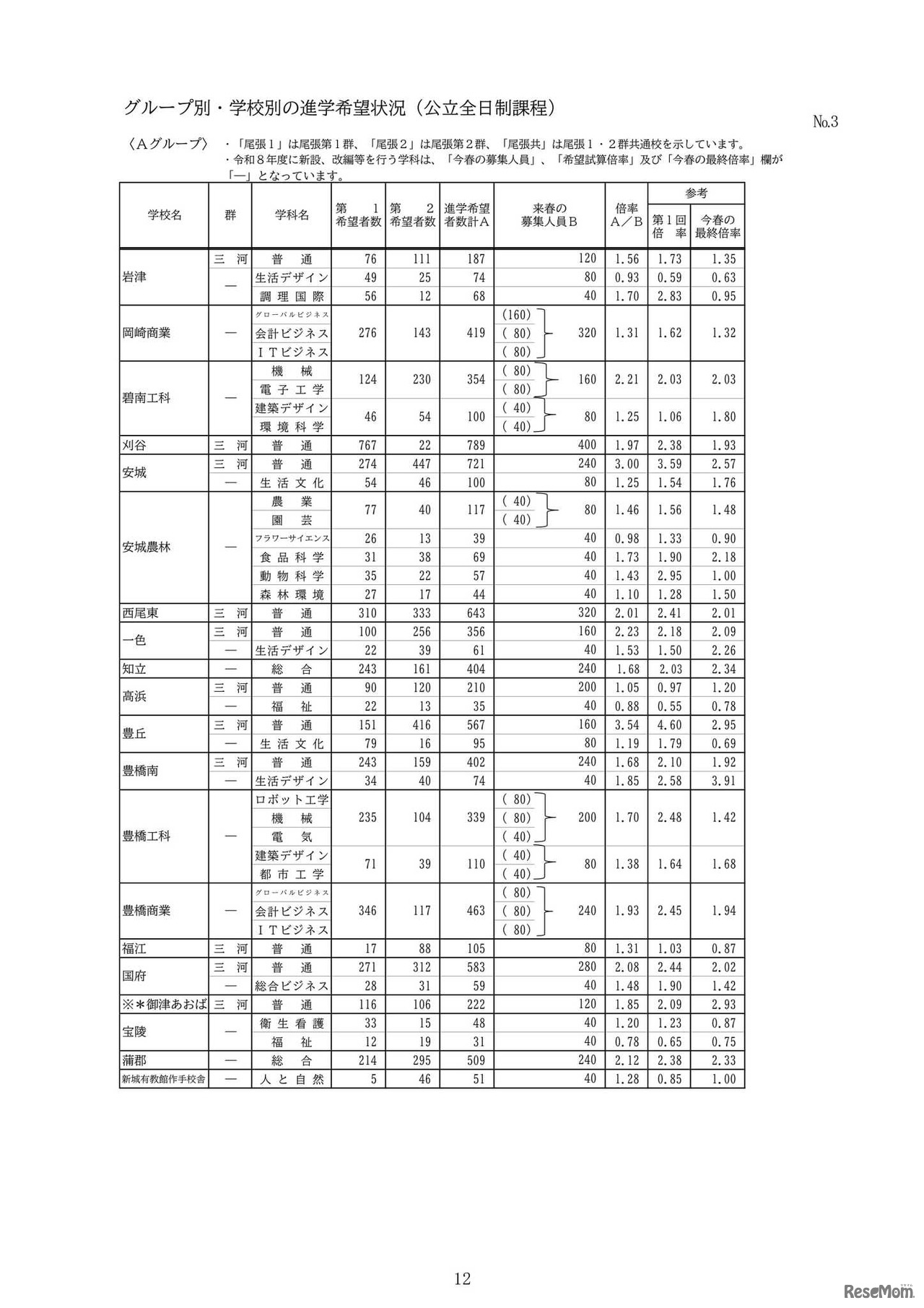 グループ別・学校別の進学希望状況（公立全日制課程）：Aグループ