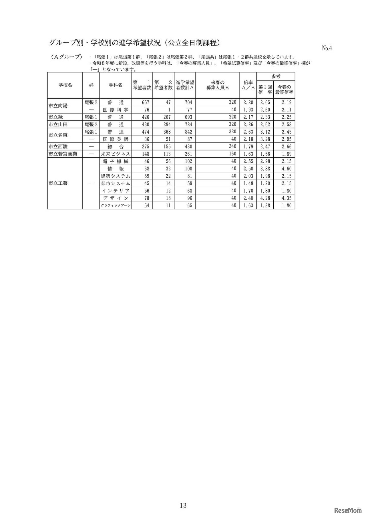グループ別・学校別の進学希望状況（公立全日制課程）：Aグループ
