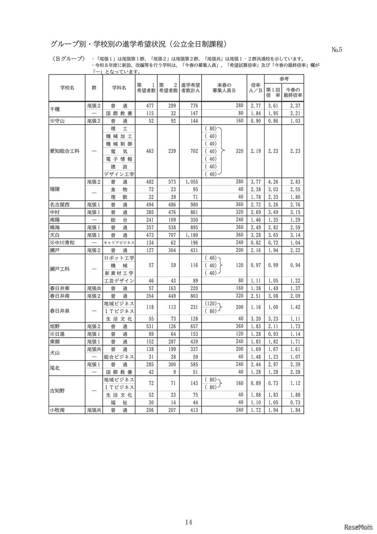 グループ別・学校別の進学希望状況（公立全日制課程）：Bグループ