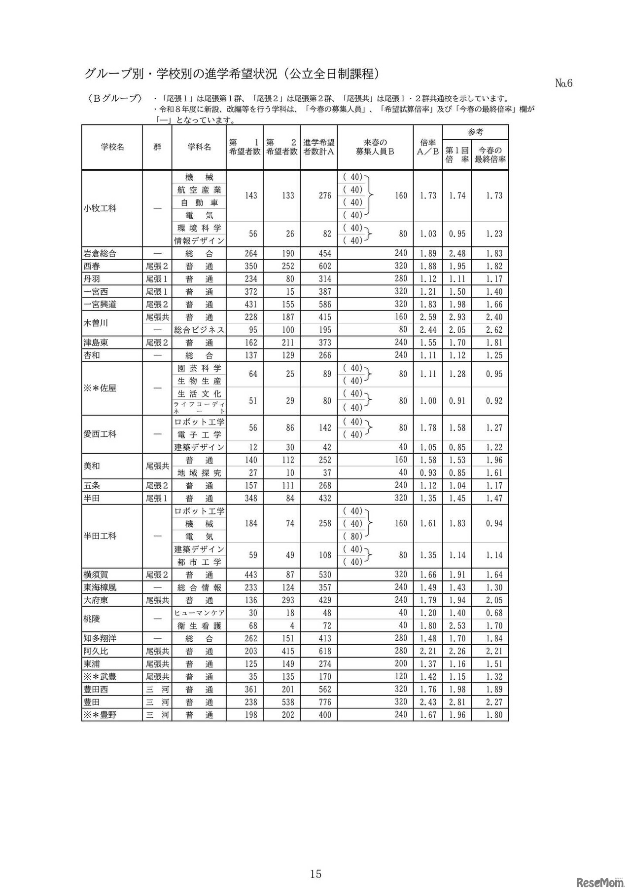 グループ別・学校別の進学希望状況（公立全日制課程）：Bグループ