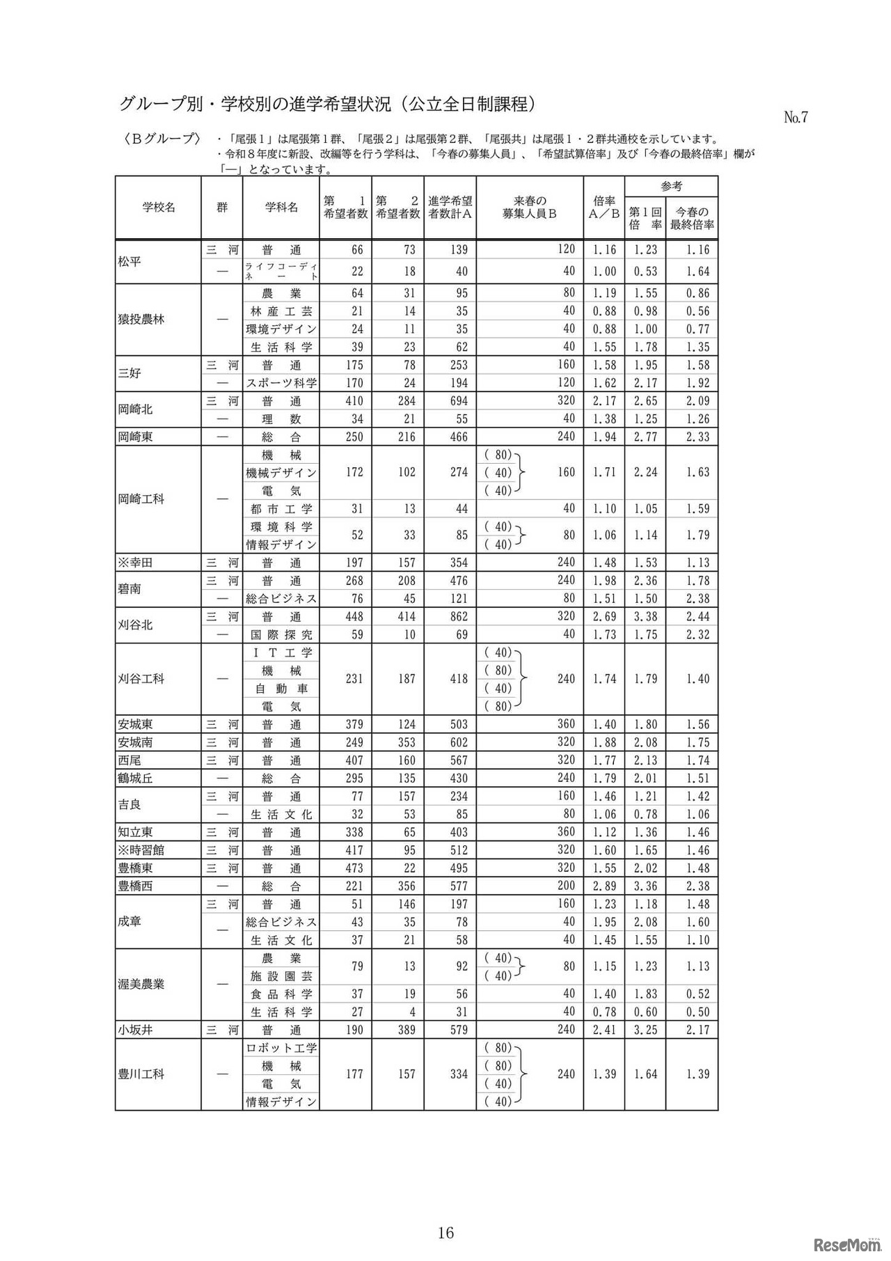 グループ別・学校別の進学希望状況（公立全日制課程）：Bグループ