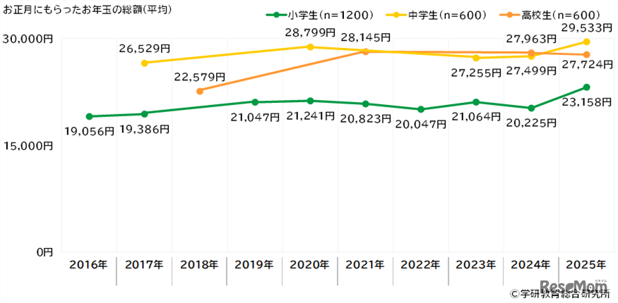 お正月にもらったお年玉の総額（平均）