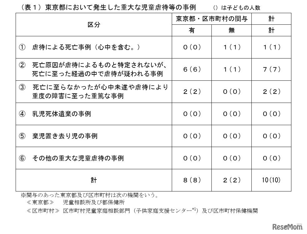 東京都において発生した重大な児童虐待等の事例