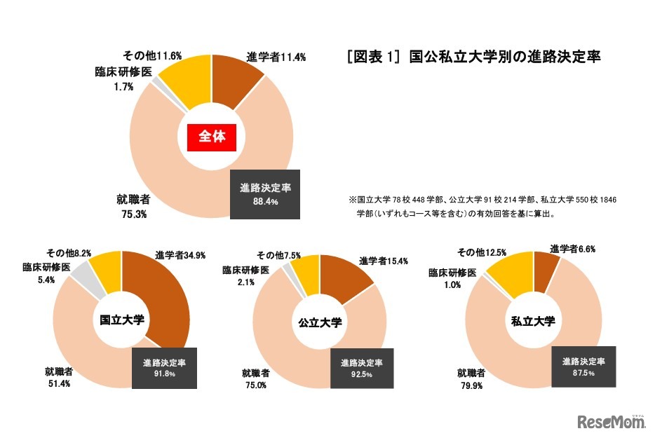 国公私立大学別の進路決定率　(c) 2025 旺文社 教育情報センター
