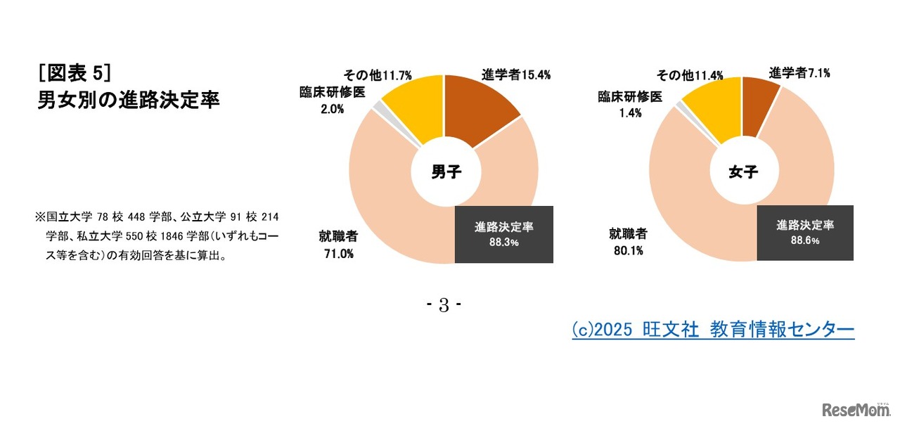 男女別の進路決定率　(c) 2025 旺文社 教育情報センター