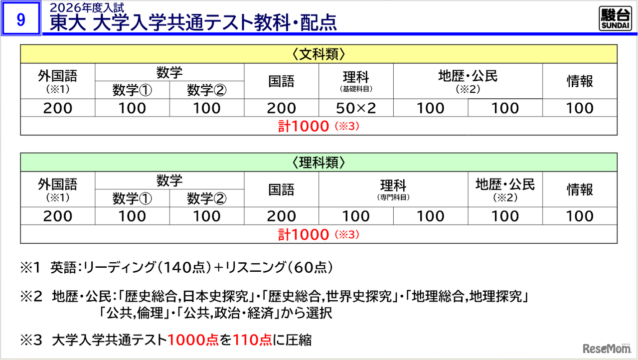 「東大入試情報講演会-冬編-」資料より