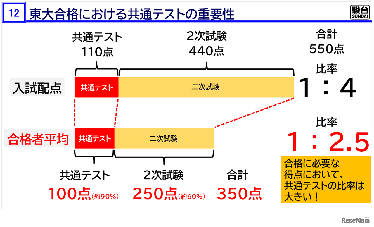 「東大入試情報講演会-冬編-」資料より