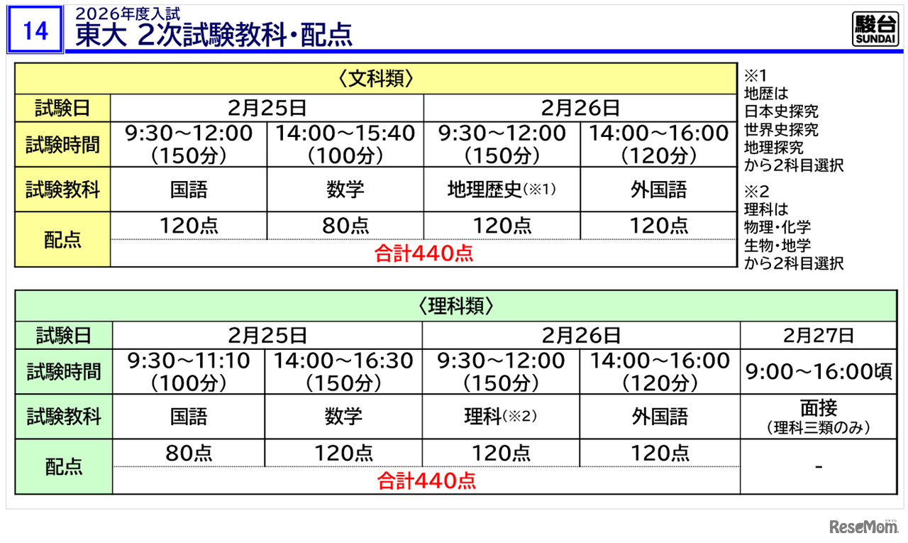 「東大入試情報講演会-冬編-」資料より