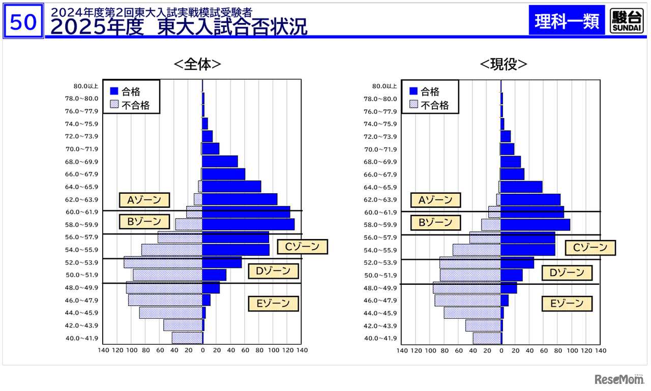 「東大入試情報講演会-冬編-」資料より